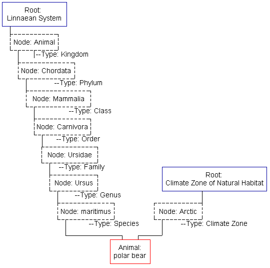 An example of two classification systems -- Linnaean and Climate -- using the same animal record.