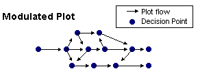 A branching modulated plot structure.