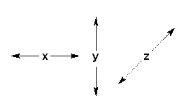 directions of possible motion