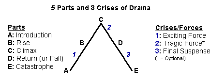 Freytag's model of plot structure.