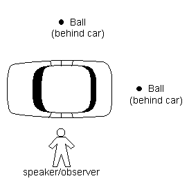 Graphical depiction of the two meanings of behind