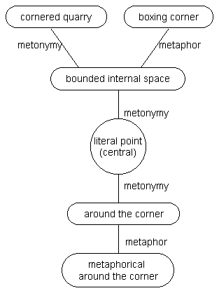 Depiction of the above radial catogories.