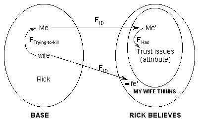 Rick believes diagram