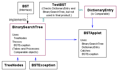 Diagram of A5 class relationships