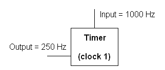 1000hz into timer; 250hx out of clock 1