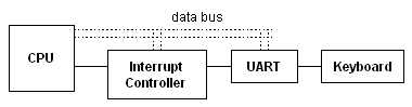 CPU, Int Controllor, UART, and Keyboard, connected in a line.