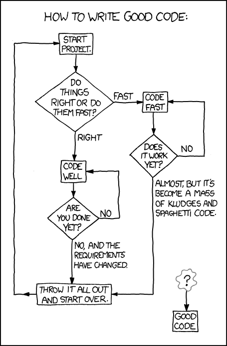 Joke flowchart on how to write code